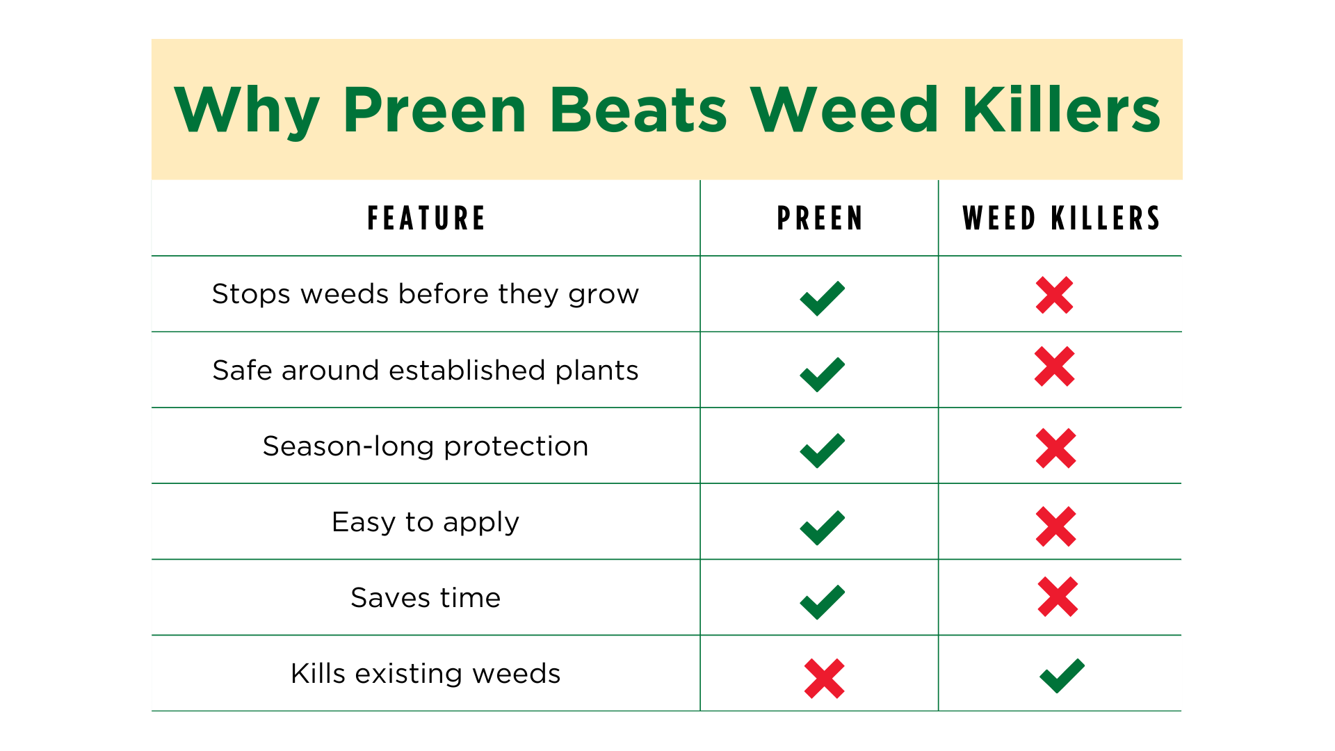 Compare Preen Weed Preventers to Weed Killers